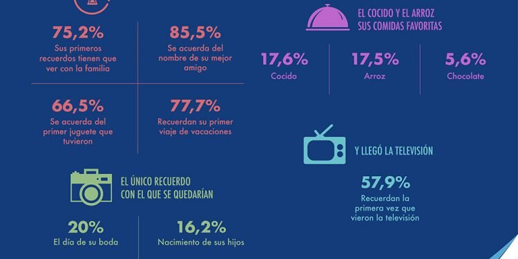 Los sabores de la infancia forman parte de los recuerdos más agradables de los mayores